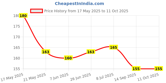 flipkart.com skyunion Geometric Ruler Mathematics Drawing Template for Woodworking Style a Ruler skyunion Price History Graph from 17 May 2025 to 11 Oct 2025