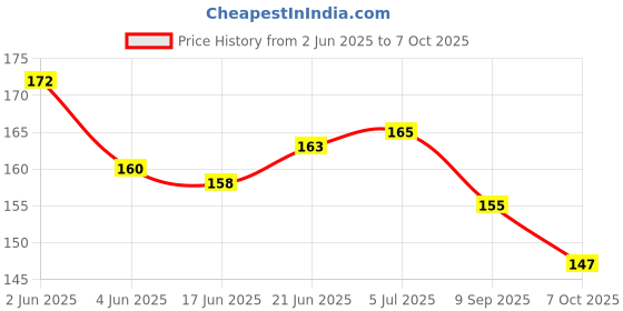 flipkart.com skyunion Geometric Ruler Multifunctional Student Math Ruler Ruler skyunion Price History Graph from 2 Jun 2025 to 5 Oct 2025