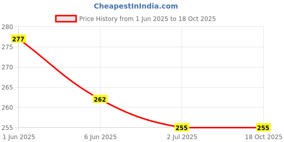 flipkart.com skyunion HEEL PADS Heel Support skyunion Price History Graph from 1 Jun 2025 to 16 Oct 2025