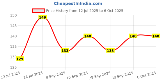 flipkart.com skyunion Heel Stickers Protector Pads Heel Support skyunion Price History Graph from 12 Jul 2025 to 6 Oct 2025