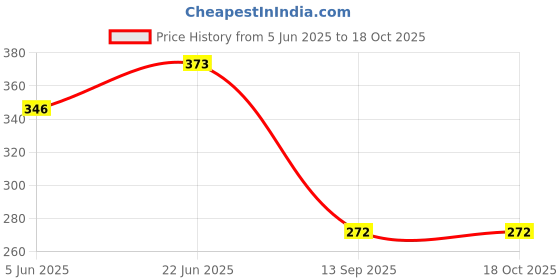 flipkart.com skyunion hip belt Back / Lumbar Support skyunion Price History Graph from 5 Jun 2025 to 18 Oct 2025