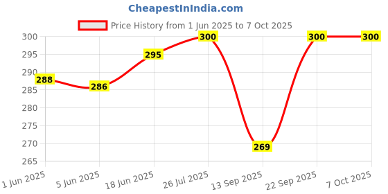 flipkart.com skyunion JAWLINE EXERCISER Body Fat Analyzer Price History Graph from 1 Jun 2025 to 6 Oct 2025