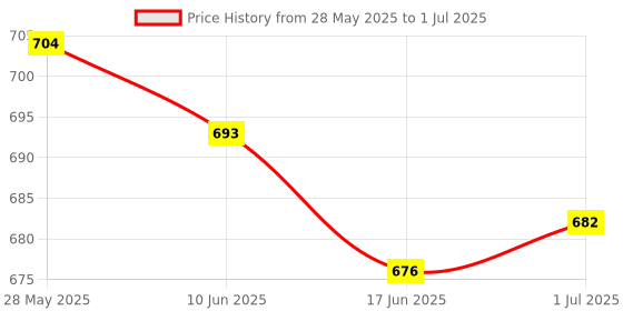 flipkart.com skyunion Large Extended RGB Gaming Mouse LED Gaming Desk Keyboard Pad Mat Mousepad Price History Graph from 28 May 2025 to 1 Jul 2025