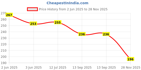 flipkart.com skyunion Nose Cleaner With Sinus Nasal Pressure 300ml Manual Nasal Aspirator skyunion Price History Graph from 2 Jun 2025 to 28 Nov 2025