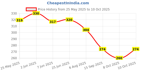 flipkart.com skyunion Self Adhesive Hook and Loop Tape | Mounting Tape For Household NA Dispenser Purposes,School,Office,Kid (Manual) skyunion Price History Graph from 25 May 2025 to 8 Oct 2025