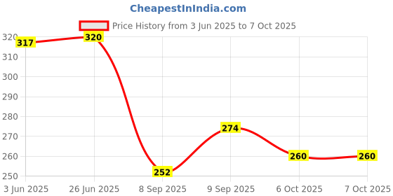 flipkart.com skyunion Self Adhesive hoop loop tape self Adhesive (Manual) skyunion Price History Graph from 3 Jun 2025 to 7 Oct 2025