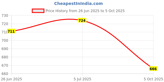 flipkart.com skyunion sit up bar Ab Exerciser skyunion Price History Graph from 26 Jun 2025 to 5 Oct 2025