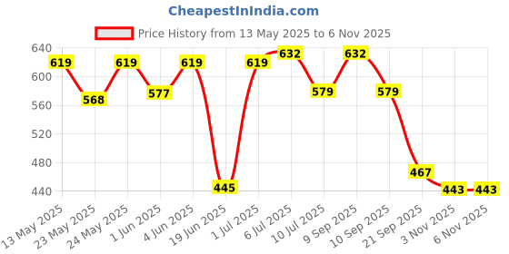 flipkart.com skyunion Sit-ups Assistant Device WITH Press Leg Support Ab Exerciser (Multicolor) Ab Exerciser skyunion Price History Graph from 13 May 2025 to 3 Nov 2025