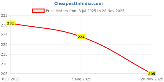 flipkart.com skyunion SYNTHETIC GREASE FOR CAR Grease skyunion Price History Graph from 8 Jul 2025 to 28 Nov 2025