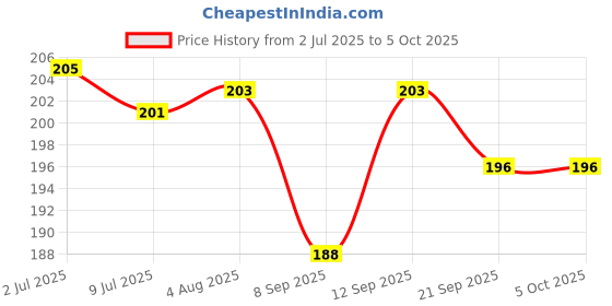 flipkart.com skyunion Torch | Baby Sleeping Projector Flashlight with 3 Image Reels Projection skyunion Price History Graph from 2 Jul 2025 to 5 Oct 2025
