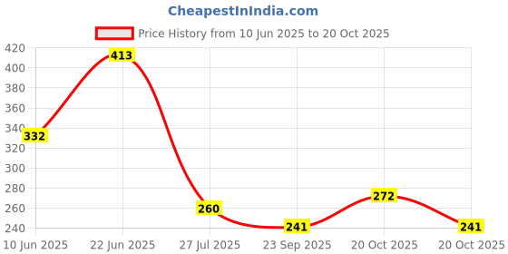 flipkart.com skyunion Washing Machine Material Plastic, Rubber skyunion Price History Graph from 10 Jun 2025 to 20 Oct 2025