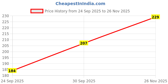 flipkart.com skyunion Women, Men Shapewear skyunion Price History Graph from 24 Sep 2025 to 26 Nov 2025
