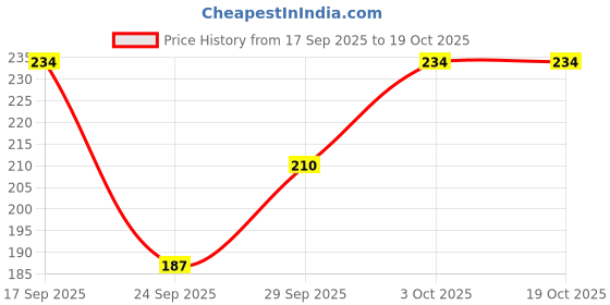 flipkart.com skyunion Women Multicolor Camisole skyunion Price History Graph from 17 Sep 2025 to 19 Oct 2025