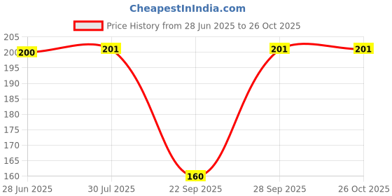 flipkart.com skyunion Women Regular Stockings skyunion Price History Graph from 28 Jun 2025 to 24 Oct 2025