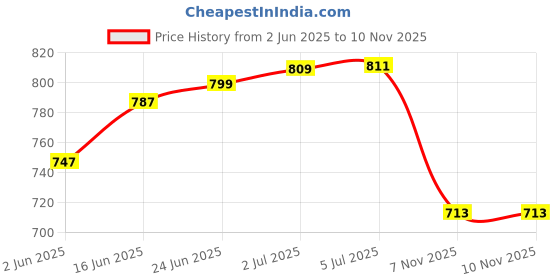 flipkart.com skyvik Car Mobile Holder for AC Vent skyvik Price History Graph from 2 Jun 2025 to 9 Nov 2025