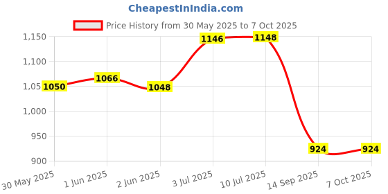 flipkart.com skyvik Car Mobile Holder for Dashboard, Windshield skyvik Price History Graph from 30 May 2025 to 6 Oct 2025