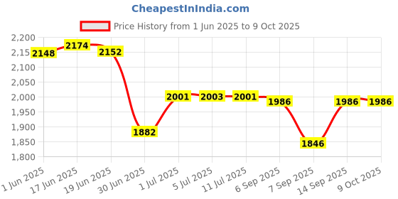 flipkart.com SKYVIK CL-PK2 Mobile Phone Lens Price History Graph from 1 Jun 2025 to 8 Oct 2025