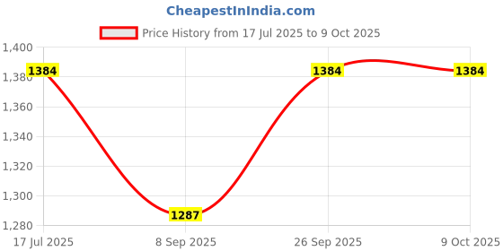 flipkart.com SKYVIK Elev8 Foldable Portable with Adjutable Hegiht and Anti Slip Grip LTS-CST Laptop Stand Price History Graph from 17 Jul 2025 to 9 Oct 2025