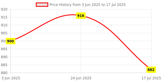 flipkart.com SKYVIK SIGNIPOD COMPACT Selfie Stick for Travel Vlogging with Bluetooth Remote Tripod Price History Graph from 3 Jun 2025 to 17 Jul 2025