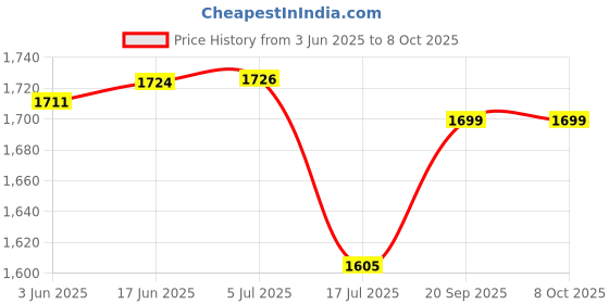 flipkart.com SKYVIK SIGNIPOD Flex 360 Selfie stick with Bluetooth Remote for Vlogging Youtube Insta Tripod Price History Graph from 3 Jun 2025 to 7 Oct 2025