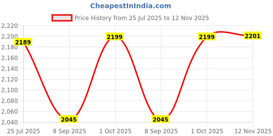 flipkart.com SKYVIK SIGNIPOD Tripod Selfie Stick Bluetooth Selfie Stick Price History Graph from 25 Jul 2025 to 12 Nov 2025