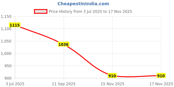 flipkart.com skyvik TRUHOLD TapLock Bike Mobile Holder skyvik Price History Graph from 3 Jul 2025 to 17 Nov 2025