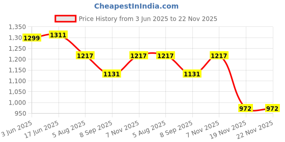 flipkart.com SKYVIK WC-T1W Charging Pad Price History Graph from 3 Jun 2025 to 22 Nov 2025