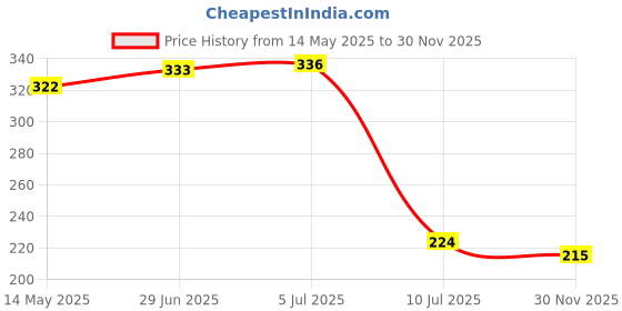 flipkart.com skyvokes Bathroom Sink Plastic Pop-Up Strainer skyvokes Price History Graph from 14 May 2025 to 30 Nov 2025