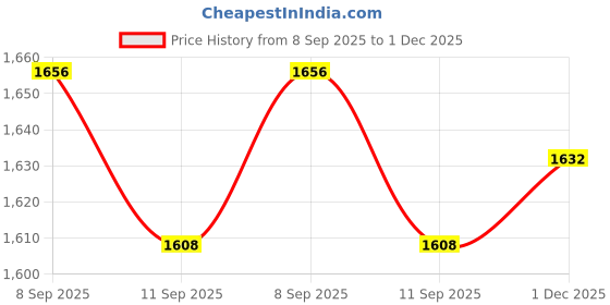flipkart.com skyvokes Foldable Stationary Cycle Pedal Desk Exercise Bike Mini Pedal Exerciser Cycle skyvokes Price History Graph from 8 Sep 2025 to 1 Dec 2025