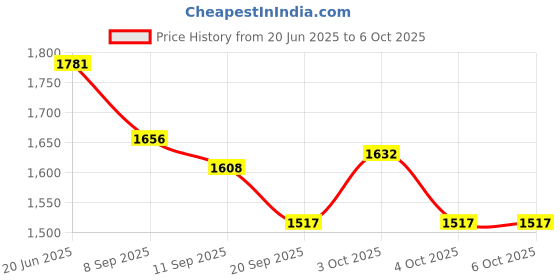 flipkart.com skyvokes NEW UPDATED Arm and Leg Exercise Peddler Machine Mini Pedal Exerciser Cycle skyvokes Price History Graph from 20 Jun 2025 to 5 Oct 2025