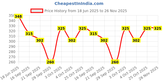 flipkart.com skyvokes Universal Size Toe Thumb Straightener skyvokes Price History Graph from 18 Jun 2025 to 26 Nov 2025