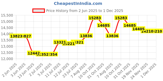 flipkart.com skywa 2hp gravy machine ideal 2HP GRAVY machine ideal for catering services and hotel industry Flourmill skywa Price History Graph from 2 Jun 2025 to 1 Dec 2025