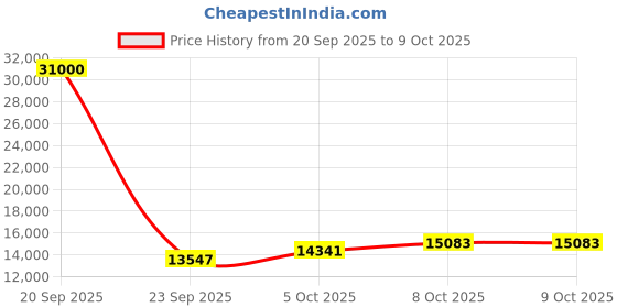 flipkart.com skywa Blue flower 2 in 1 Blue flower 2 in 1 Flourmill skywa Price History Graph from 20 Sep 2025 to 9 Oct 2025