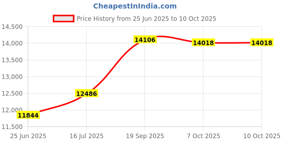 flipkart.com skywa Design-06 Flourmill skywa Price History Graph from 25 Jun 2025 to 8 Oct 2025