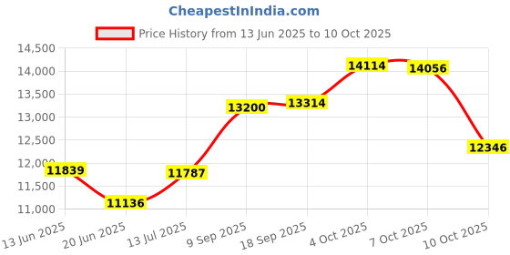 flipkart.com skywa Design-07 Flourmill skywa Price History Graph from 13 Jun 2025 to 10 Oct 2025