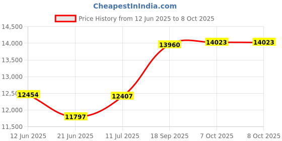 flipkart.com skywa Design-08 Flourmill skywa Price History Graph from 12 Jun 2025 to 8 Oct 2025