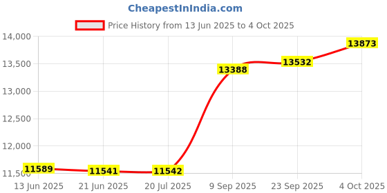 flipkart.com skywa Design-09 Flourmill skywa Price History Graph from 13 Jun 2025 to 4 Oct 2025