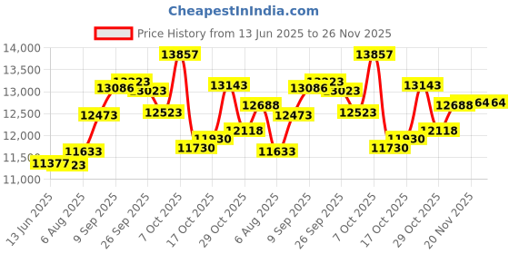 flipkart.com skywa Fully Automatic Domestic Flour Mill Flourmill skywa Price History Graph from 13 Jun 2025 to 26 Nov 2025