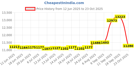 flipkart.com skywa Fully Automatic Domestic Flour Mill, Premium ISI Plywood Body with Inside Fully Stainless Steel, Aatta Maker, Atta chakki, Ghar Ghanti, Specially For Grains Grinding With Standard Premium Accessories. Regular_Design-04 Flourmill skywa Price History Graph from 12 Jun 2025 to 23 Oct 2025