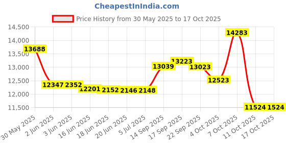 flipkart.com skywa Fully Automatic Domestic Flour Mill Regural_Design-05 Flourmill skywa Price History Graph from 30 May 2025 to 15 Oct 2025