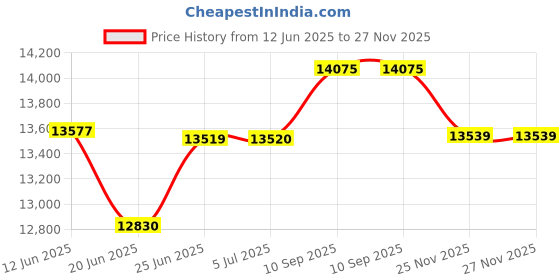 flipkart.com skywa New Model Fully Automatic Domestic Flour Mill, Premium ISI Plywood Body 2In1_Design-01 Flourmill skywa Price History Graph from 12 Jun 2025 to 26 Nov 2025