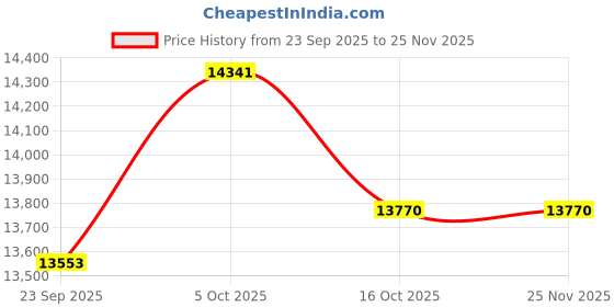 flipkart.com skywa Purple flower 2 in 1 Purple flower 2 in 1 Flourmill skywa Price History Graph from 23 Sep 2025 to 24 Nov 2025