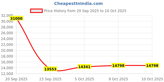 flipkart.com Skywa Red 2in1 red 2in1 Flourmill skywa Price History Graph from 20 Sep 2025 to 9 Oct 2025