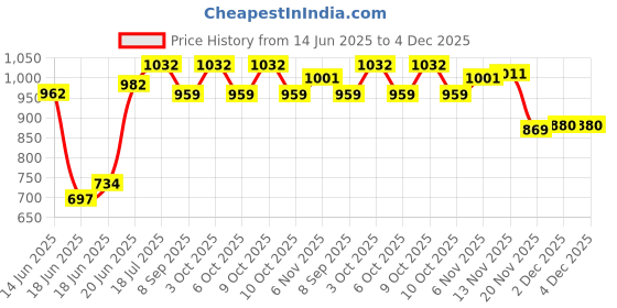 flipkart.com skywalk 14" Foldable Wooden Chess Board ONLY- Without Chess Pieces. 35.56 cm Chess Board skywalk Price History Graph from 14 Jun 2025 to 2 Dec 2025