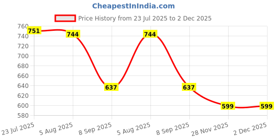 flipkart.com skywalk 300 L Brass Kettle Jug skywalk Price History Graph from 23 Jul 2025 to 2 Dec 2025