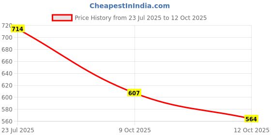 flipkart.com skywalk 50 L Copper Kettle Jug skywalk Price History Graph from 23 Jul 2025 to 12 Oct 2025
