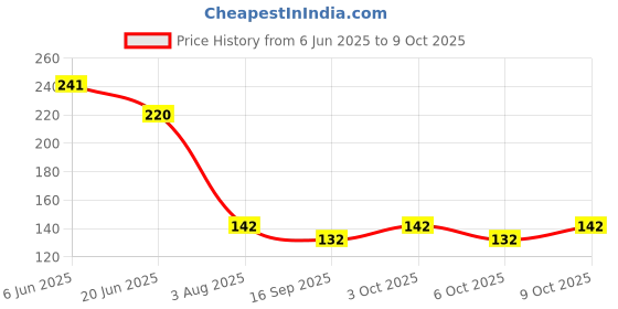 flipkart.com skywalk Basin Plastic Pop-Up Strainer skywalk Price History Graph from 6 Jun 2025 to 9 Oct 2025