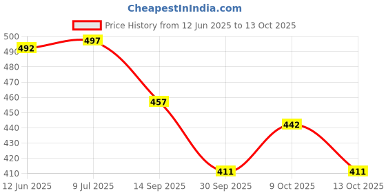 flipkart.com skywalk Foldable Walking Stick Adjustable Anti-Shock for Elderly Walking, Trekking Walking Stick skywalk Price History Graph from 12 Jun 2025 to 13 Oct 2025