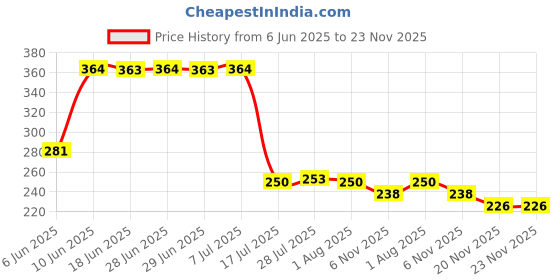 flipkart.com skywalk Intricately carved hawan Aarti spoon. Brass Tea Spoon skywalk Price History Graph from 6 Jun 2025 to 22 Nov 2025