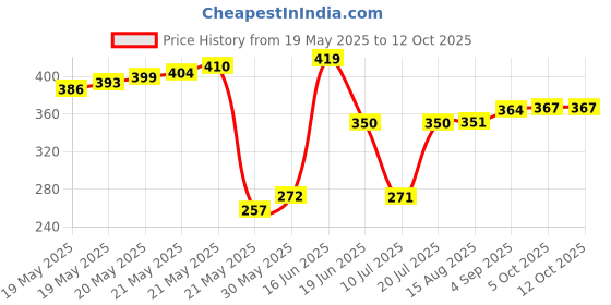 flipkart.com skywalk Military Engineer Directional Compass North Arrow Floating Metal Compass Compass skywalk Price History Graph from 19 May 2025 to 12 Oct 2025